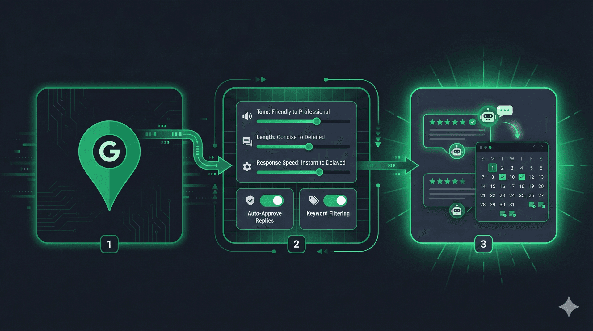 Three-step flow showing Google connection, brand voice setup, and autopilot review replies in the ReviewPilot web app